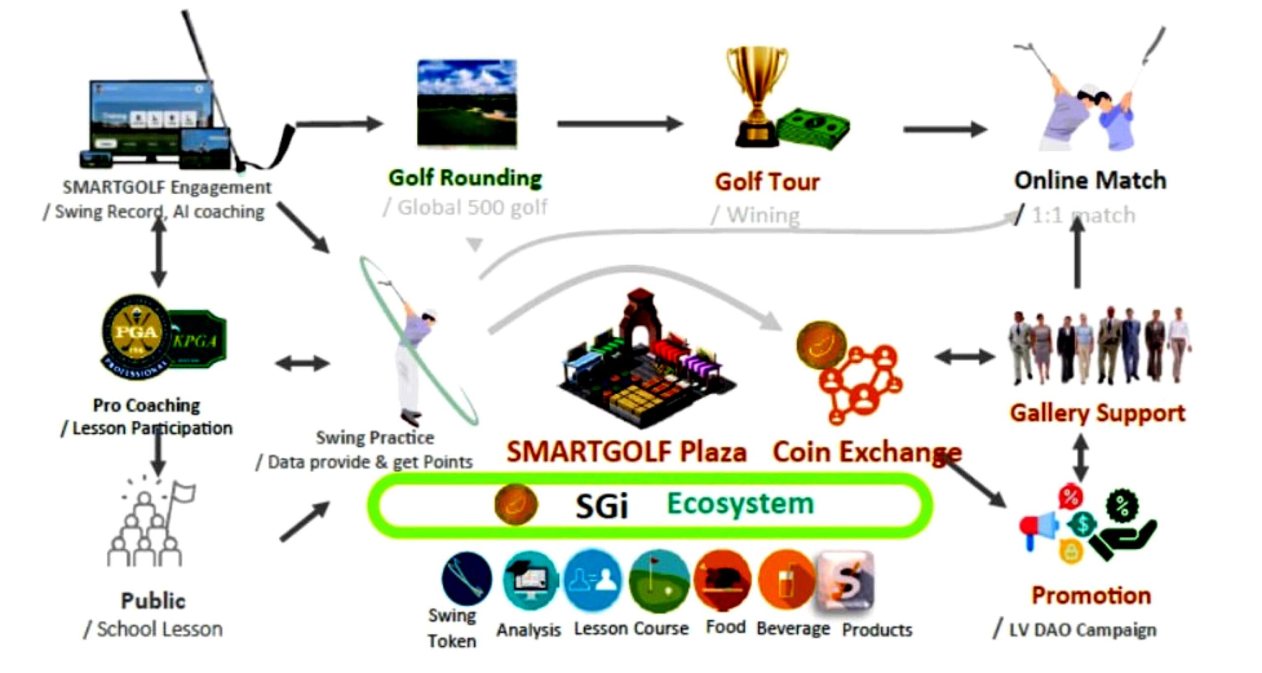Infográfico do ecossistema SGi SmartGolf